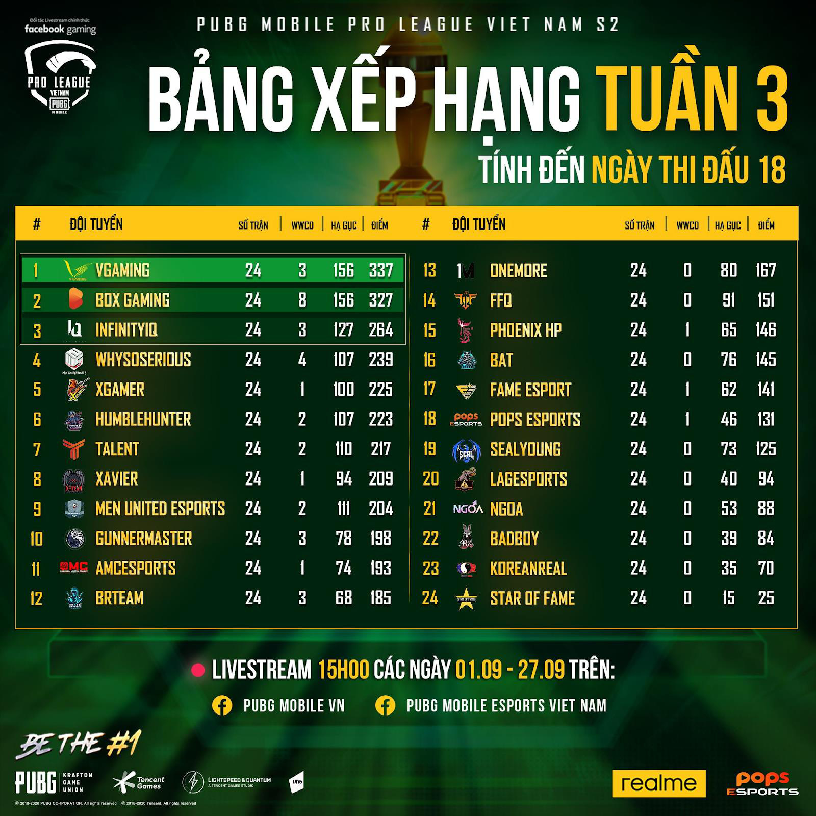 PMPL VN S2 - Tuần 3: V Gaming xuất sắc trở thành nhà vô địch vòng Pro League, “cựu vương” cũng kịp tăng tốc để chiếm lấy vị trí thứ 2 - Ảnh 2.