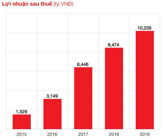 Techcombank: 27 năm đồng hành cùng khách hàng vượt trội - Ảnh 1.