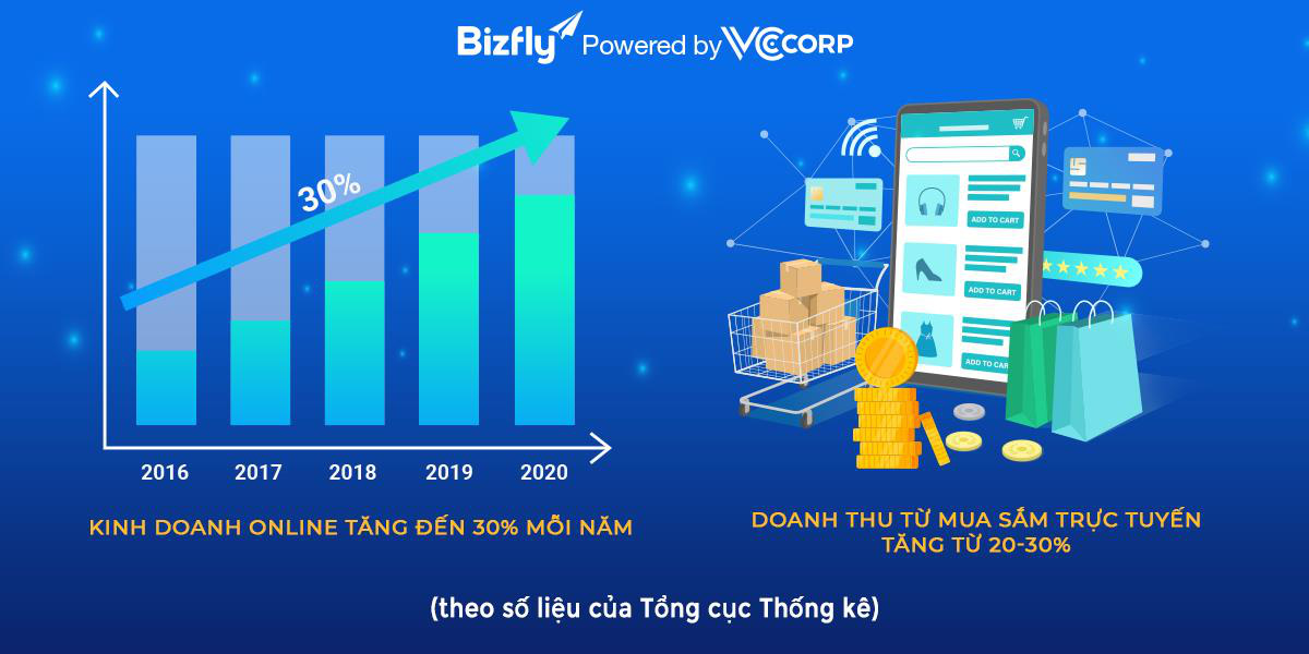 Kinh doanh online, hướng đi bền vững bất chấp biến động cho doanh nghiệp trong thập kỉ mới - Ảnh 1.