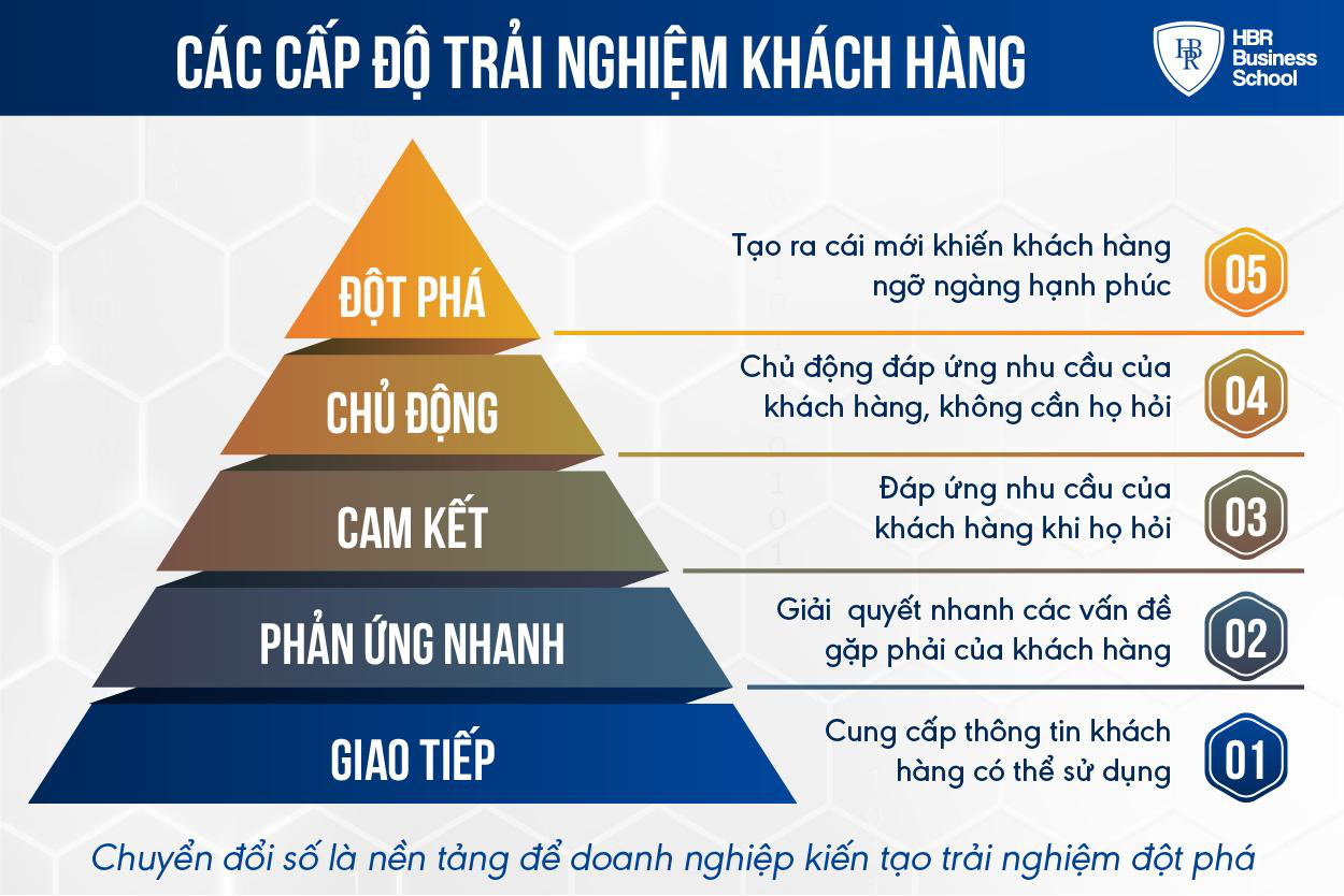 Mô hình trải nghiệm khách hàng Pyramid  Blog  Masterskills