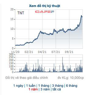 TNT: Chỉ 9 tháng, vượt 65% kế hoạch lợi nhuận năm - Ảnh 1.
