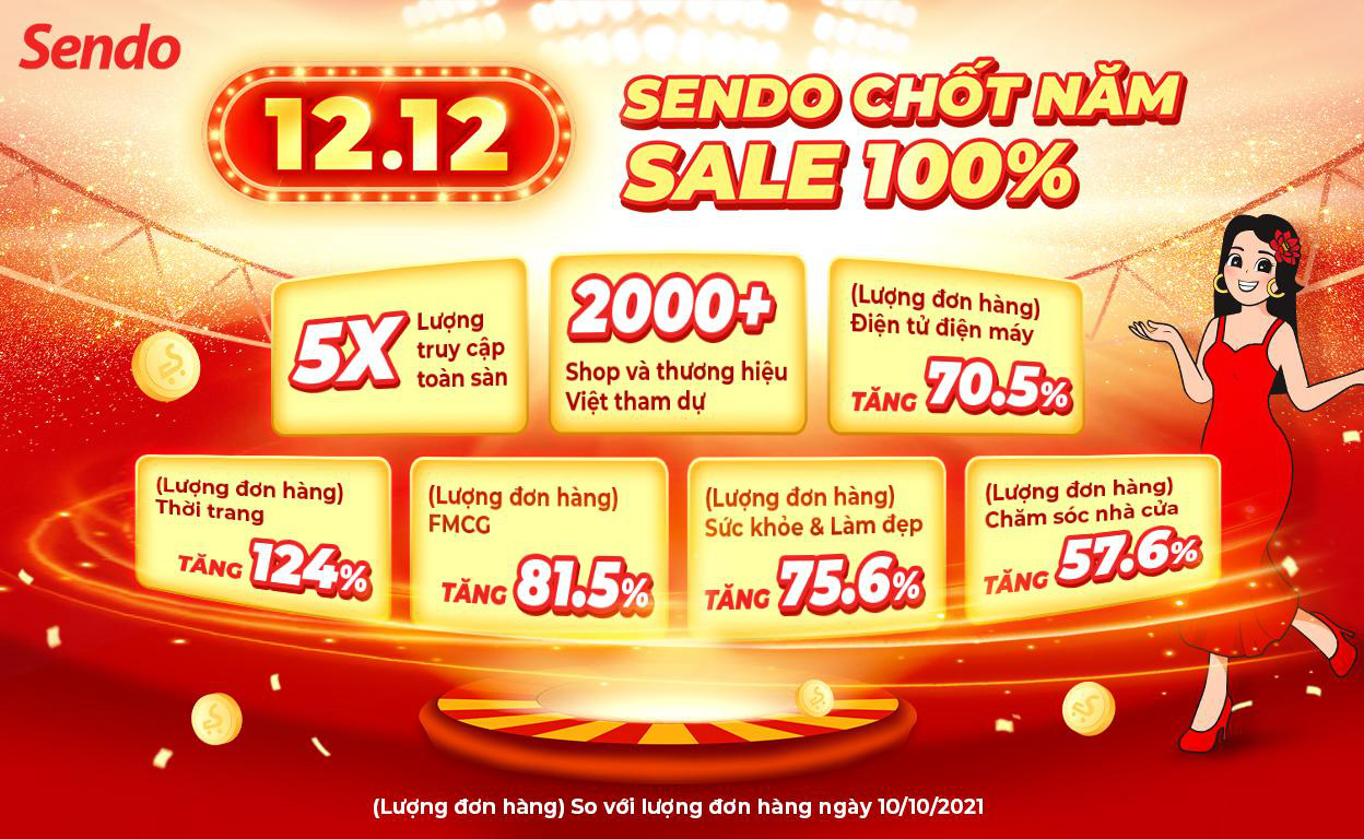 Sendo ghi dấu ấn với sự đồng hành của 2.000 thương hiệu Việt trong năm 2021 - Ảnh 1.