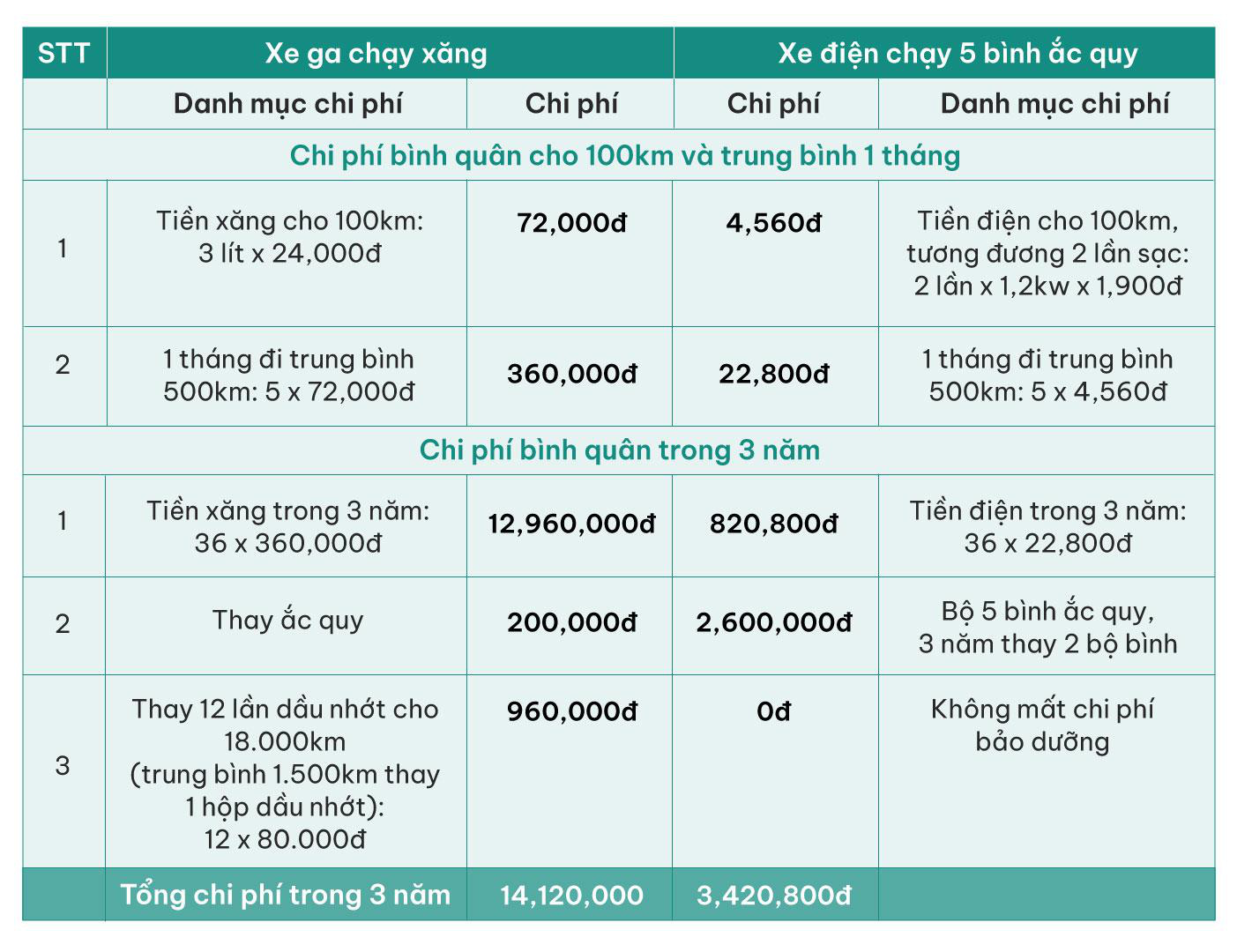 Chi phí vận hành siêu tiết kiệm, xe máy điện liệu có thay thế xe máy xăng? - Ảnh 3.