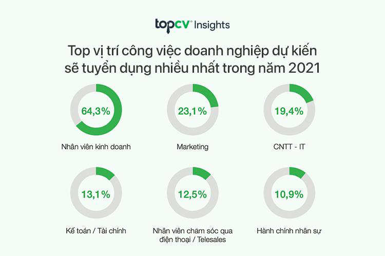 TopCV ra mắt báo cáo thị trường tuyển dụng 2020-2021: Doanh nghiệp Việt vẫn tuyển dụng mạnh mẽ bất chấp ảnh hưởng của đại dịch Covid-19 - Ảnh 1.