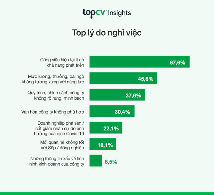 TopCV ra mắt báo cáo thị trường tuyển dụng 2020-2021: Doanh nghiệp Việt vẫn tuyển dụng mạnh mẽ bất chấp ảnh hưởng của đại dịch Covid-19 - Ảnh 5.