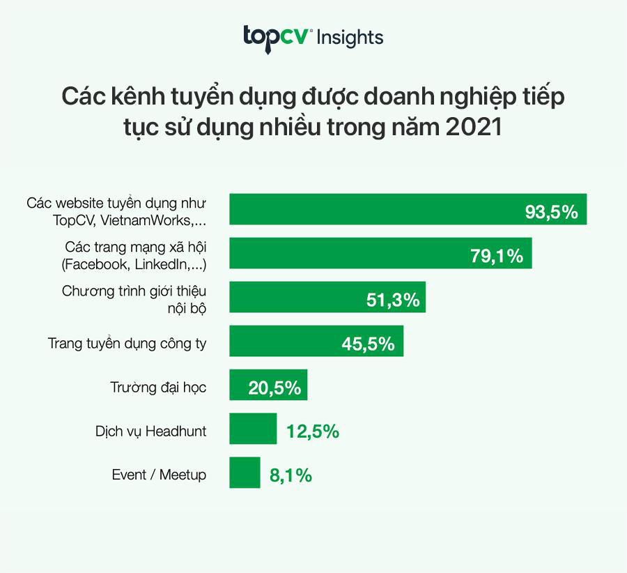 TopCV ra mắt báo cáo thị trường tuyển dụng 2020-2021: Doanh nghiệp Việt vẫn tuyển dụng mạnh mẽ bất chấp ảnh hưởng của đại dịch Covid-19 - Ảnh 6.