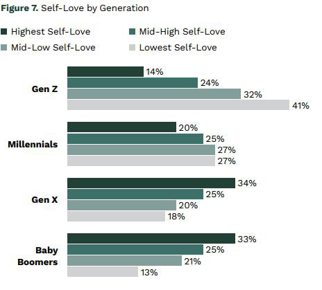 Gen Z: D&aacute;m nghĩ, d&aacute;m l&agrave;m, lại chưa d&aacute;m... y&ecirc;u bản th&acirc;n? - Ảnh 1.