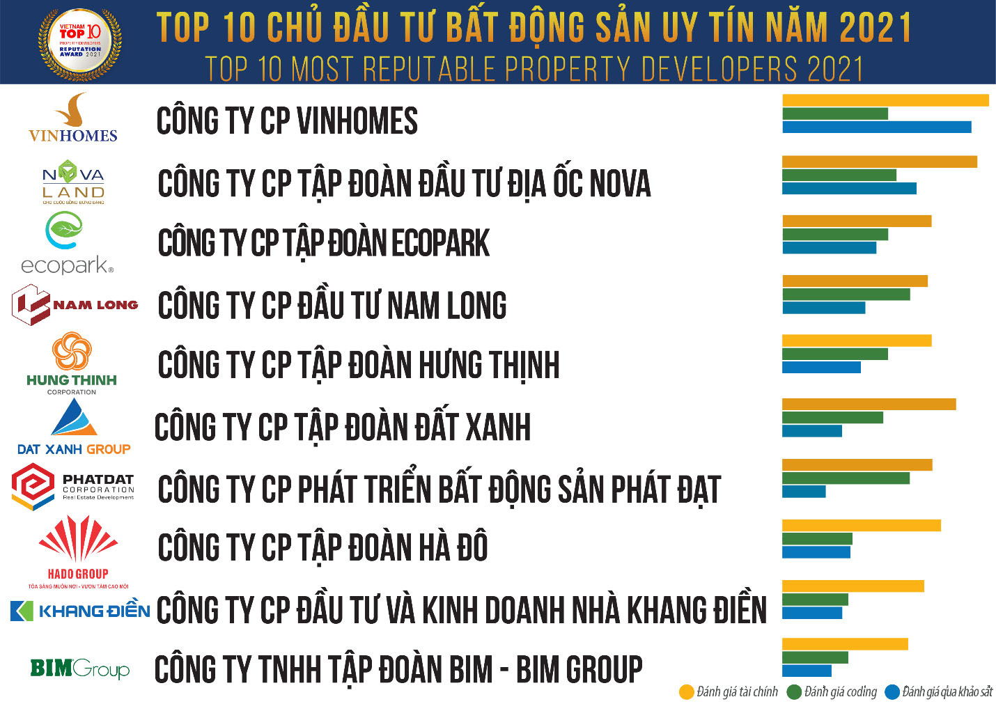 Nam Long tiếp tục lọt top 10 chủ đầu tư uy tín ngành bất động sản 2021 - Ảnh 1.
