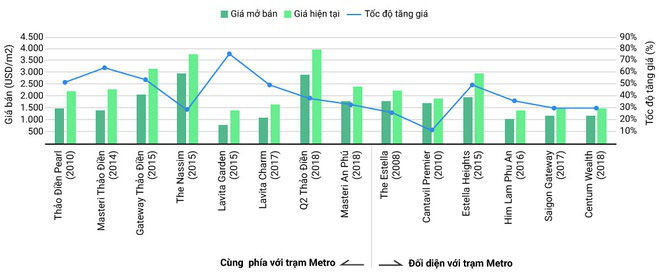 Căn hộ tại TP.HCM: nhất cận thị, nhì cận… Metro - Ảnh 2.