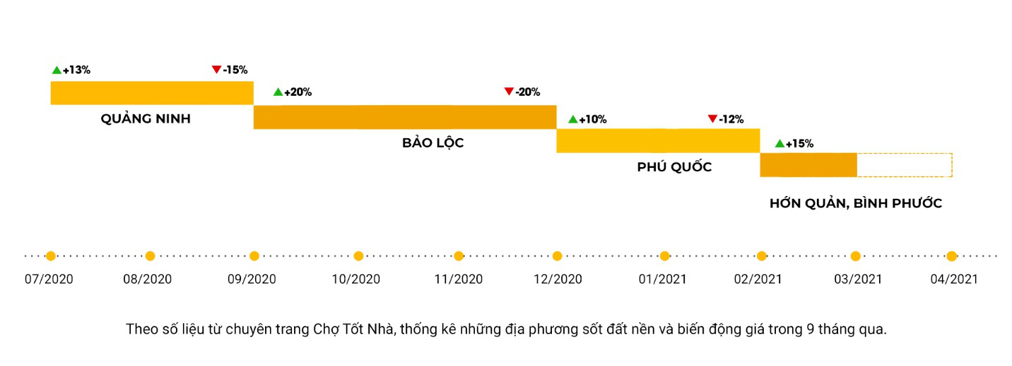 Bất động sản 3 tháng đầu năm: Vùng ven bùng nổ, nhiều sóng đất nền - Ảnh 2.