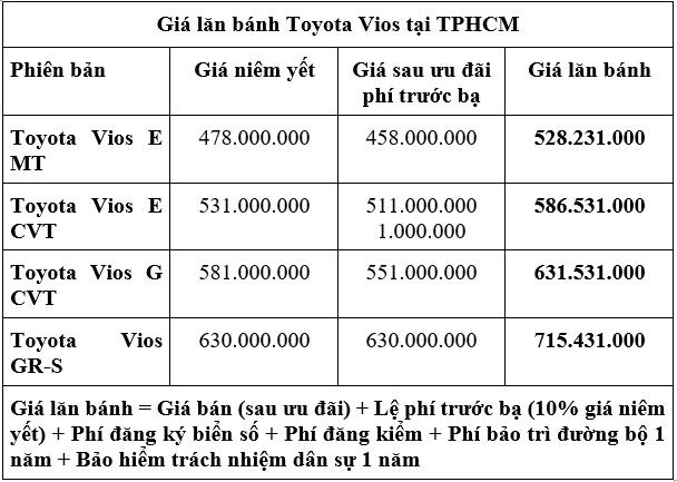 Toyota Vios hỗ trợ lệ phí trước bạ đến 30 triệu đồng - Ảnh 1.