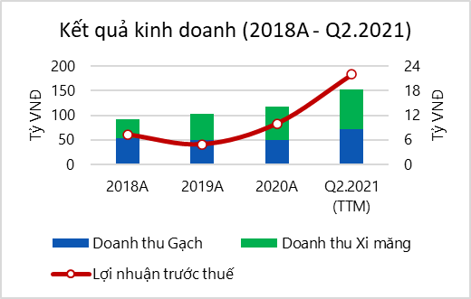 CTCP Minh Hưng Quảng Trị báo lãi 6 tháng tăng hơn 260% cùng kỳ - Ảnh 1.