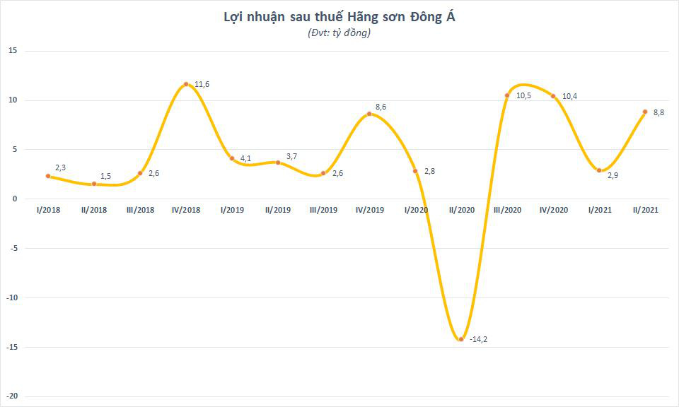 Lợi nhuận tăng trưởng 4 quý liên tiếp, Hãng sơn Đông Á chuẩn bị chia cổ tức bằng tiền - Ảnh 1. Lợi nhuận tăng trưởng 4 quý liên tiếp, Hãng sơn Đông Á chuẩn bị chia cổ tức bằng tiền - Ảnh 1.