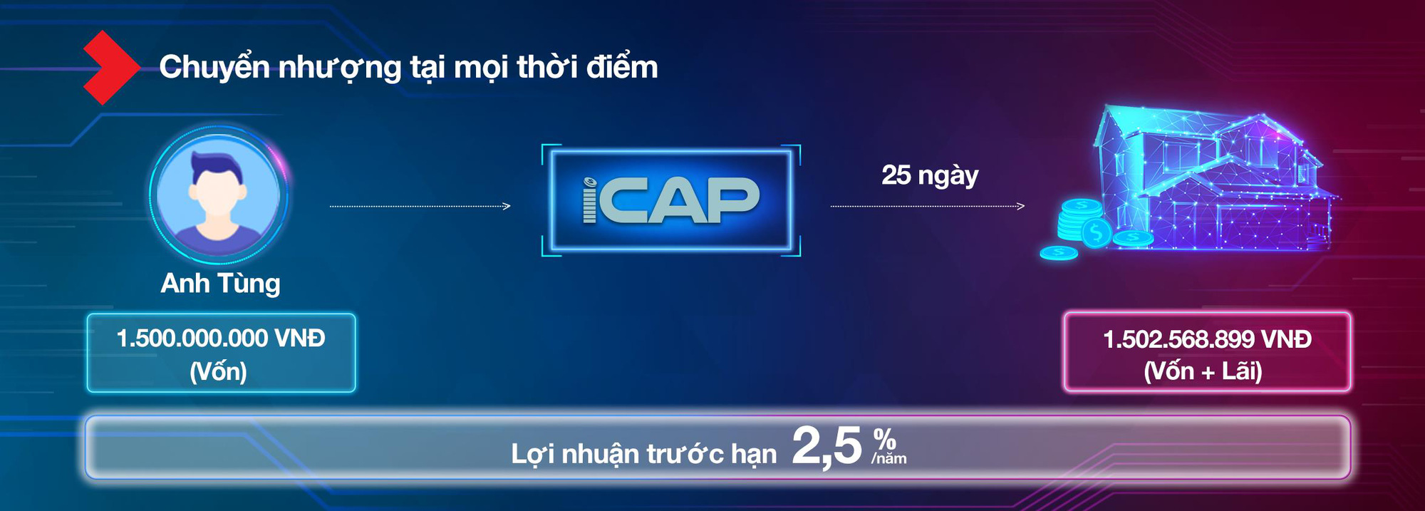 Có 100 triệu đồng, chọn giải pháp nào để tiền sinh lời trong lúc chờ “sóng” đầu tư? - Ảnh 2.