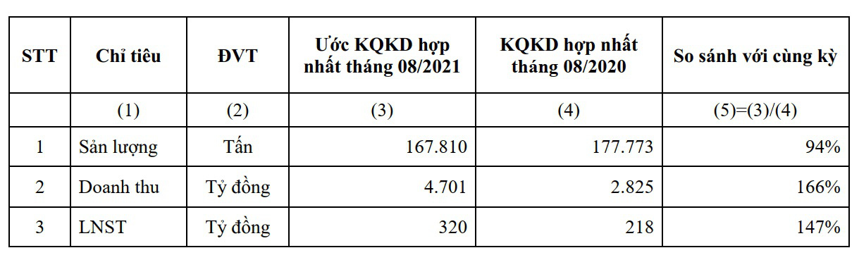HSG: Tháng 8/2021 lợi nhuận sau thuế 320 tỷ đồng, lũy kế 11 tháng đạt 3.994 tỷ đồng, hoàn thành 266% kế hoạch - Ảnh 1. HSG: Tháng 8/2021 lợi nhuận sau thuế 320 tỷ đồng, lũy kế 11 tháng đạt 3.994 tỷ đồng, hoàn thành 266% kế hoạch - Ảnh 1.