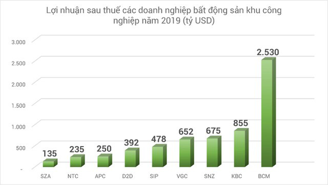 Bất động sản công nghiệp Hải Dương duy trì ưu thế - Ảnh 1.