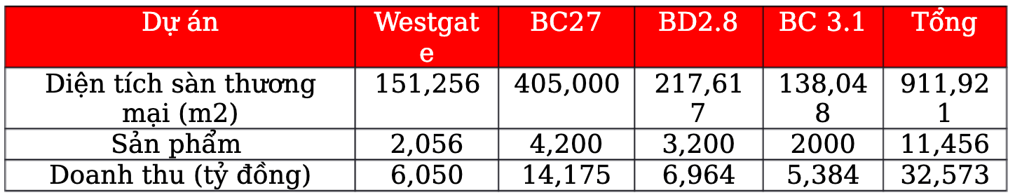 An Gia (AGG) kỳ vọng doanh thu “bùng nổ” giai đoạn 2022 - 2024 - Ảnh 1. An Gia (AGG) kỳ vọng doanh thu “bùng nổ” giai đoạn 2022 - 2024 - Ảnh 1.