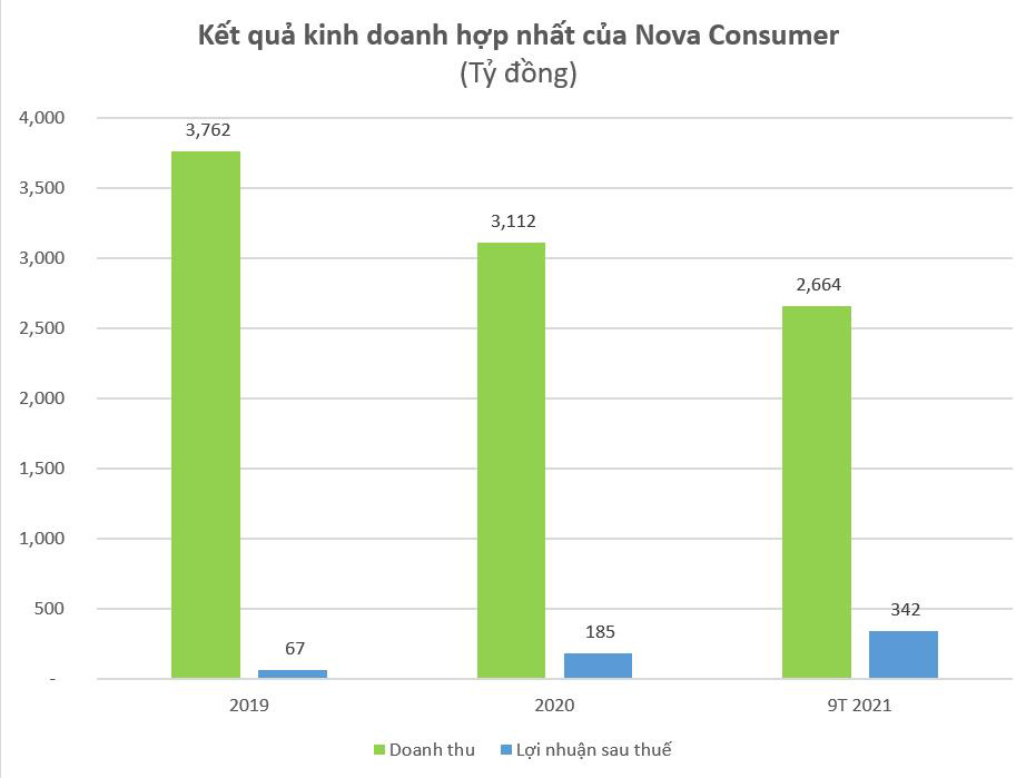 Nova Consumer chính thức tiến hành IPO trong tháng 2/2021, định giá công ty 5.200 tỷ đồng - Ảnh 1. Nova Consumer chính thức tiến hành IPO trong tháng 2/2021, định giá công ty 5.200 tỷ đồng - Ảnh 1.