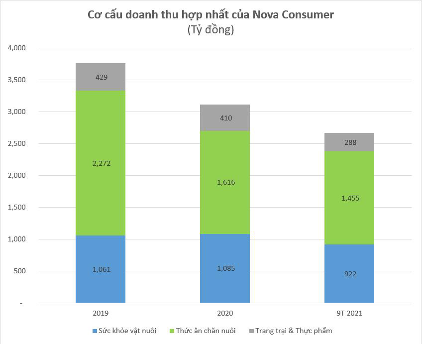 Nova Consumer chính thức tiến hành IPO trong tháng 2/2021, định giá công ty 5.200 tỷ đồng - Ảnh 2.