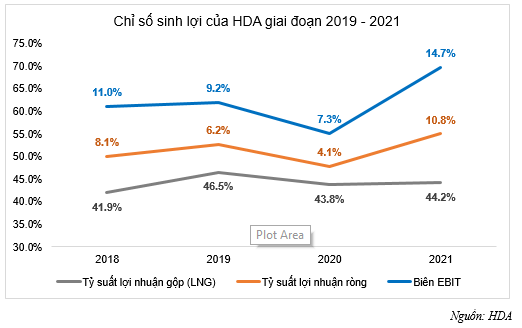 HDA – lợi nhuận cả năm 2021 tăng 186% cao nhất từ khi niêm yết - Ảnh 2.