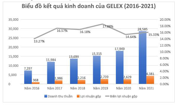 GELEX (GEX) lãi trước thuế 2.054 tỷ 2021, tăng 72% so với năm trước - Ảnh 1.