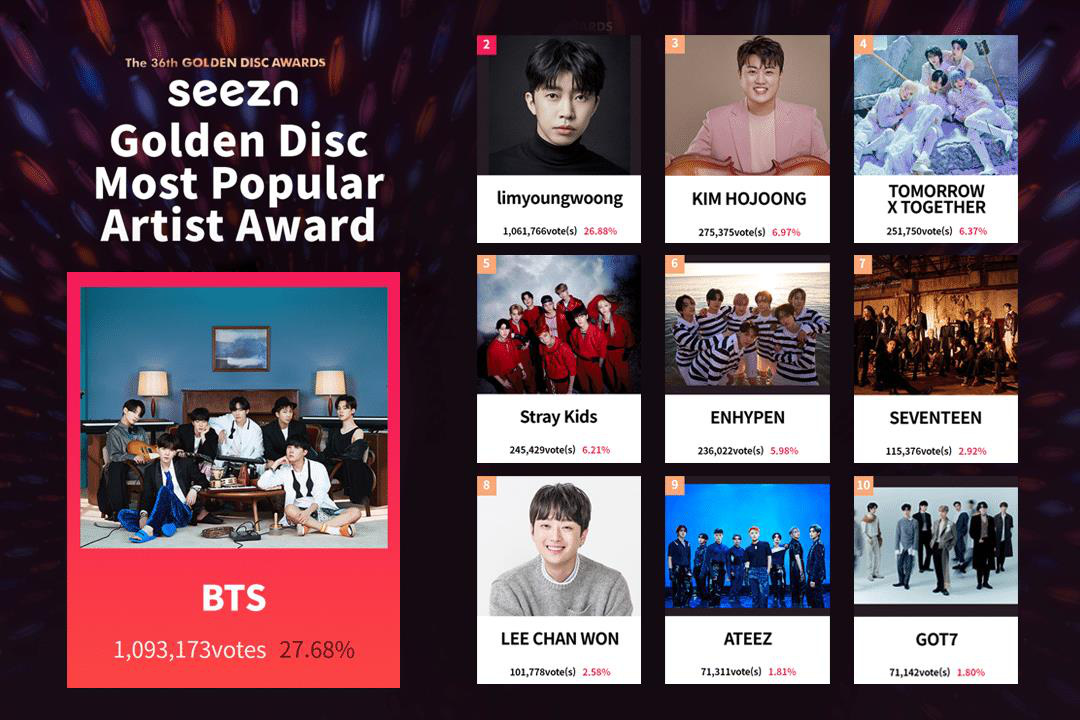 Lễ trao giải Golden Disc Awards lần thứ 36 tr&igrave;nh chiếu tại Việt Nam tr&ecirc;n FPT Play - Ảnh 2.