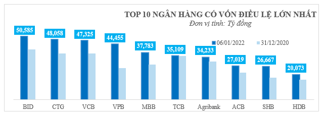 VietinBank đột phá tăng vốn điều lệ - vươn tầm cao mới - Ảnh 1.