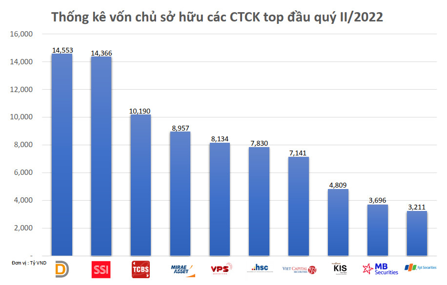 Chọn công ty chứng khoán theo tiêu chí nào để không phải “nơm nớp”? - Ảnh 3.