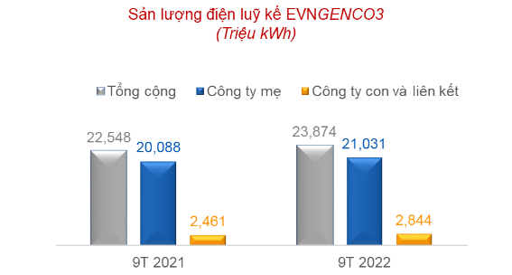 EVNGENCO3: Sản lượng điện 9T2022 đạt 23,9 tỷ kWh, hoàn thành 75% kế hoạch năm - Ảnh 1.