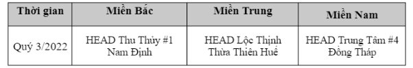 Honda Việt Nam tuyên dương các HEAD thuộc 3 miền có hoạt động tích cực nhất trong Quý 3/2022 - Ảnh 4.