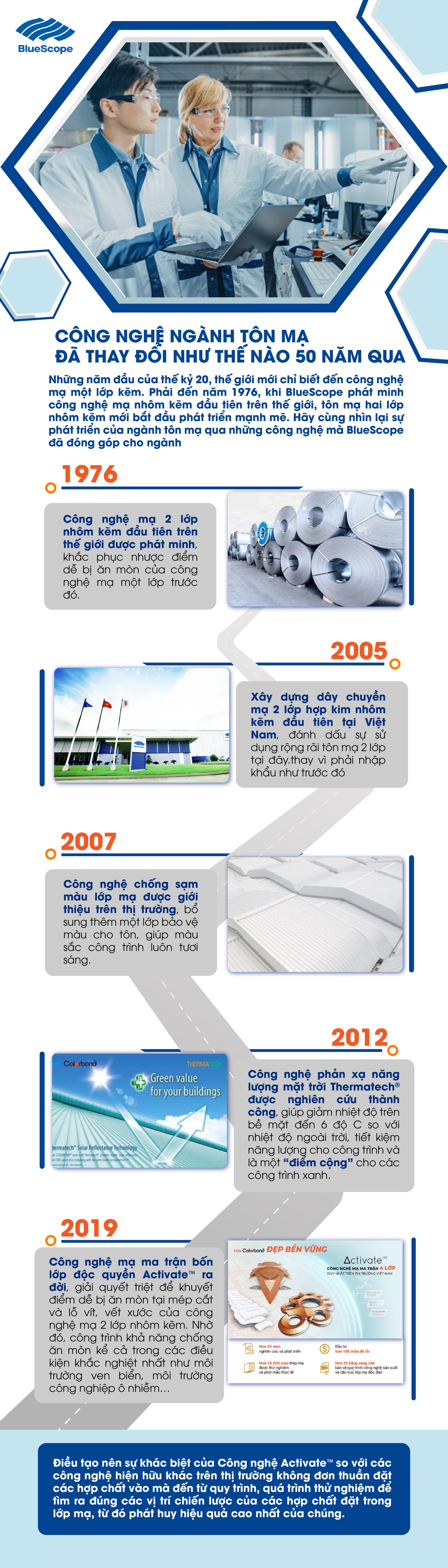 Sự phát triển của ngành tôn mạ trong 50 năm qua - Ảnh 1.