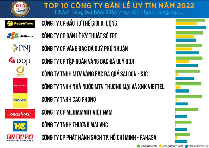 PNJ xuất sắc ghi danh top 10 công ty bán lẻ uy tín 2022 - Ảnh 1. PNJ xuất sắc ghi danh top 10 công ty bán lẻ uy tín 2022 - Ảnh 1.