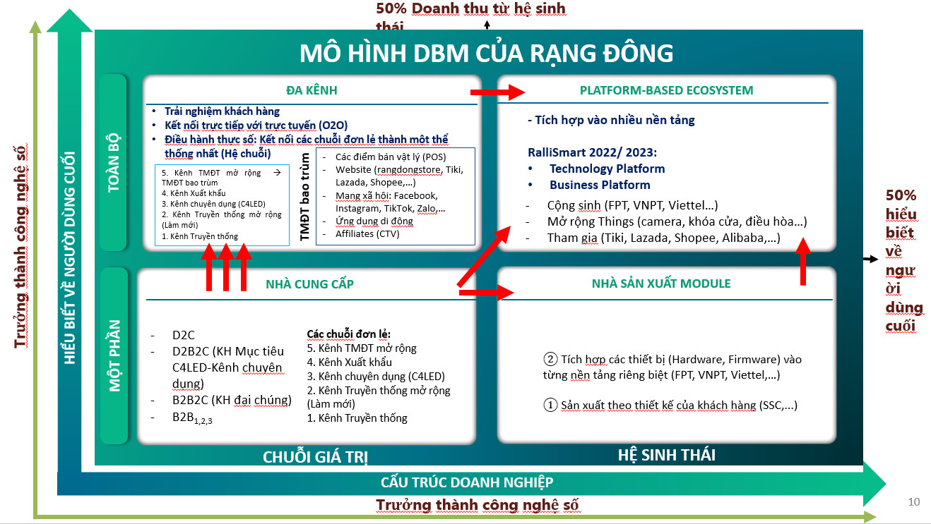 Chuyển đổi số những thành công bước đầu của mô hình Rạng Đông - Ảnh 3.