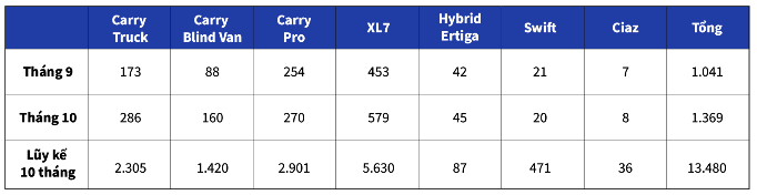 Doanh số Suzuki tăng 30%, Hybrid Ertiga được chú ý, XL7 vẫn &quot;nóng&quot; - Ảnh 2.