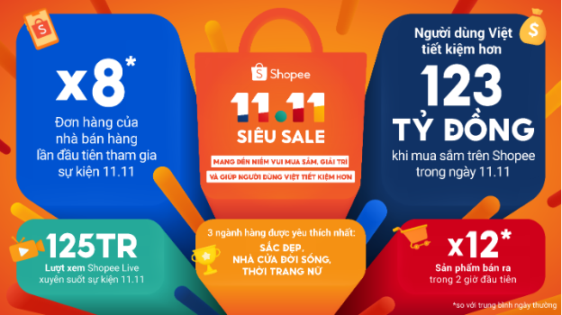 Shopee 11.11 Siêu Sale khép lại thành công, người dùng tiết kiệm 123 tỷ đồng   - Ảnh 1.