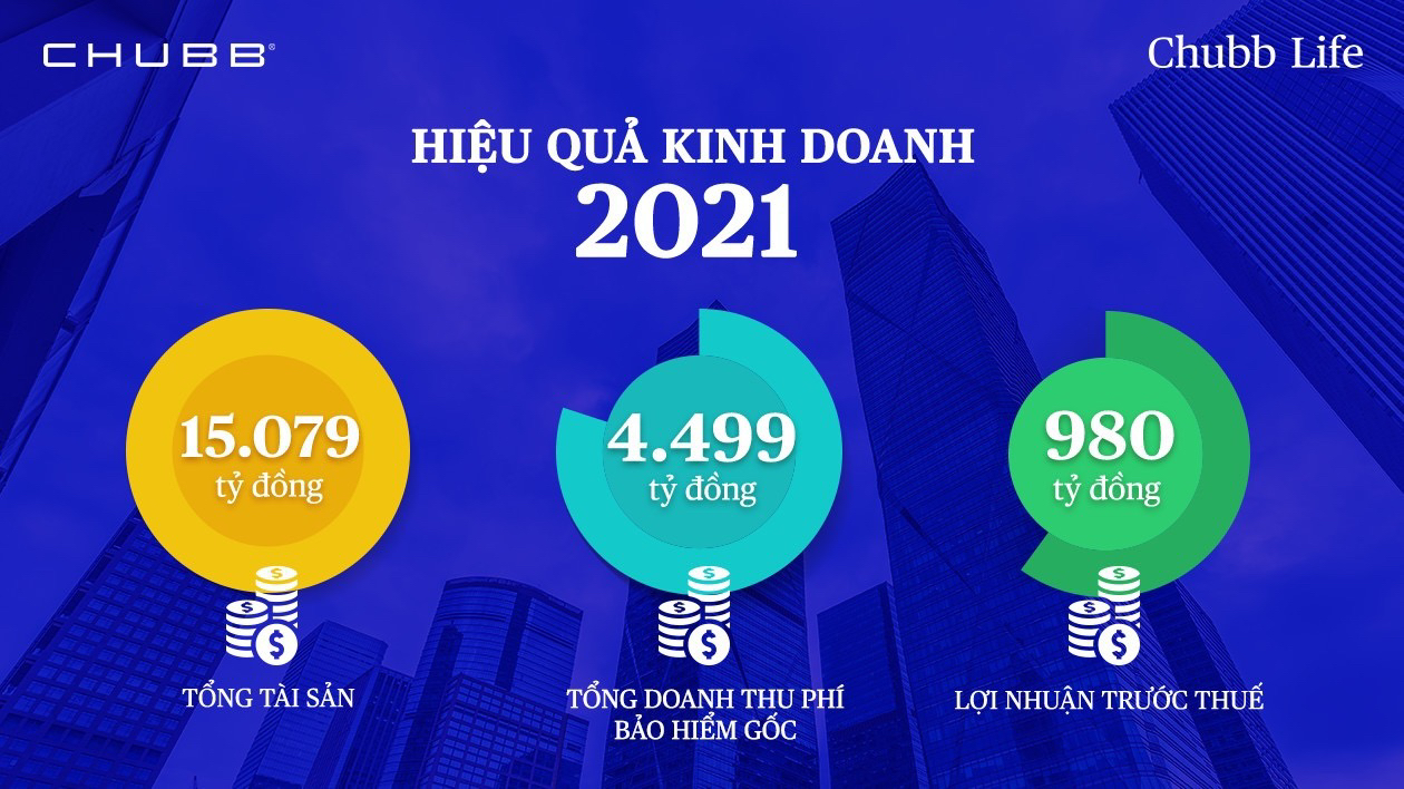 Chubb Life góp mặt “Top 500 doanh nghiệp lợi nhuận tốt nhất Việt Nam” - Ảnh 1.