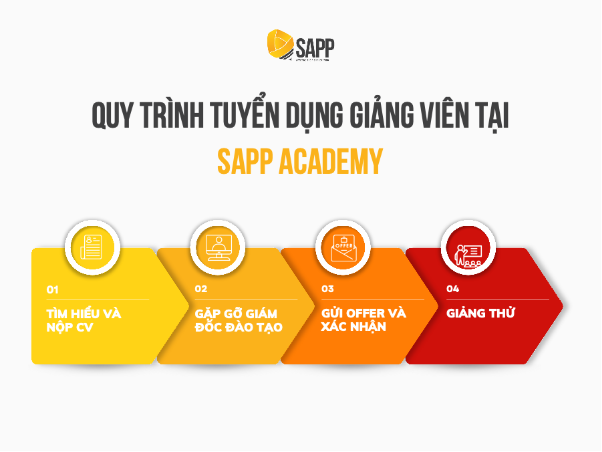 SAPP Academy - Điểm đến lý tưởng cho những ai đam mê làm giáo dục - Ảnh 3.