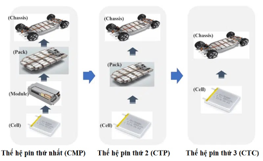 Công nghệ CTC của &quot;vua pin&quot; CATL giúp xe điện đi xa gấp đôi hiện tại - Ảnh 1.