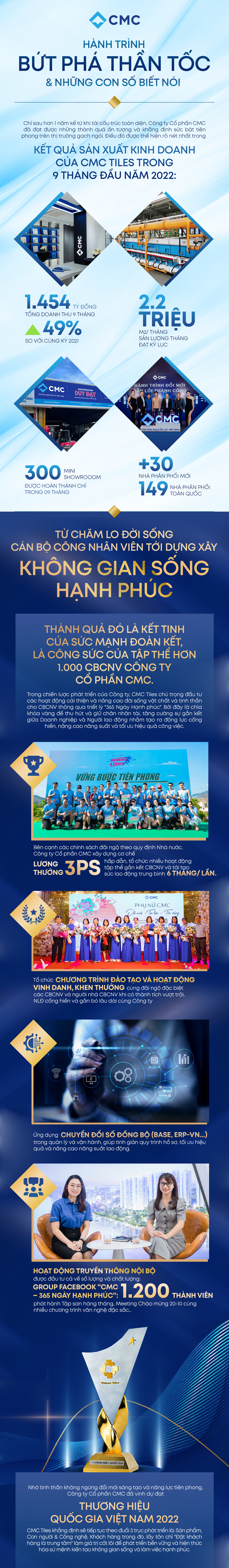 CMC Tiles: Sứ mệnh kiến tạo không gian sống & làm việc hạnh phúc - Ảnh 1. CMC Tiles: Sứ mệnh kiến tạo không gian sống & làm việc hạnh phúc - Ảnh 1.