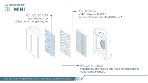 &quot;Nội soi&quot; chiếc máy lọc không khí lọc được bụi siêu nhỏ đến 0,0024 micromet - Ảnh 1.