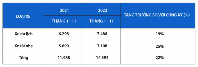 Doanh số Suzuki tháng 11/2022: Xe &quot;xanh&quot; được thị trường đón nhận - Ảnh 1.