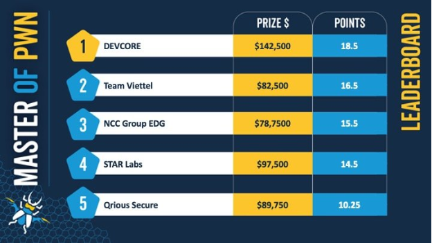 Viettel Cyber Security giành chiến thắng năm thứ 4 liên tiếp tại cuộc thi Pwn2Own - Ảnh 1.