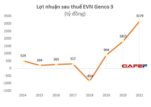 EVN Genco 3 báo lãi năm 2021 tăng 75% so với năm 2020 - Ảnh 1.