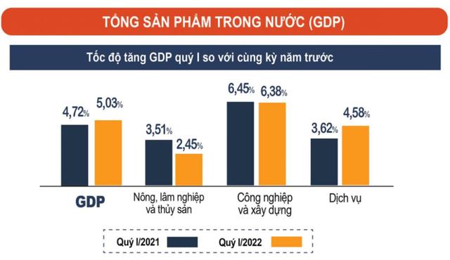 Kinh tế quý I/2022 khởi sắc, nhiều doanh nghiệp gây được dấu ấn - Ảnh 1.