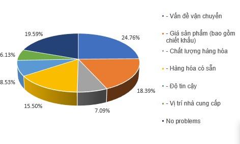 Ahamove ra mắt AhaSupply gỡ nút thắt cổ chai cho ngành buôn bán sỉ đang nở rộ - Ảnh 1.