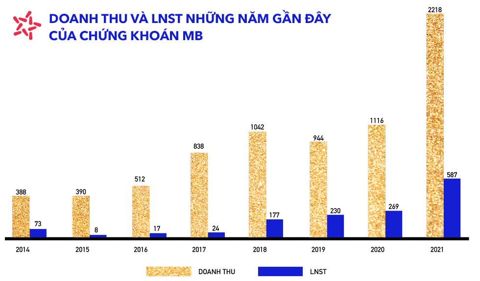 MBS tham vọng trở thành doanh nghiệp tỷ USD, ghi danh vào TOP 3 Công ty Chứng khoán Việt Nam tới năm 2026 - Ảnh 2.