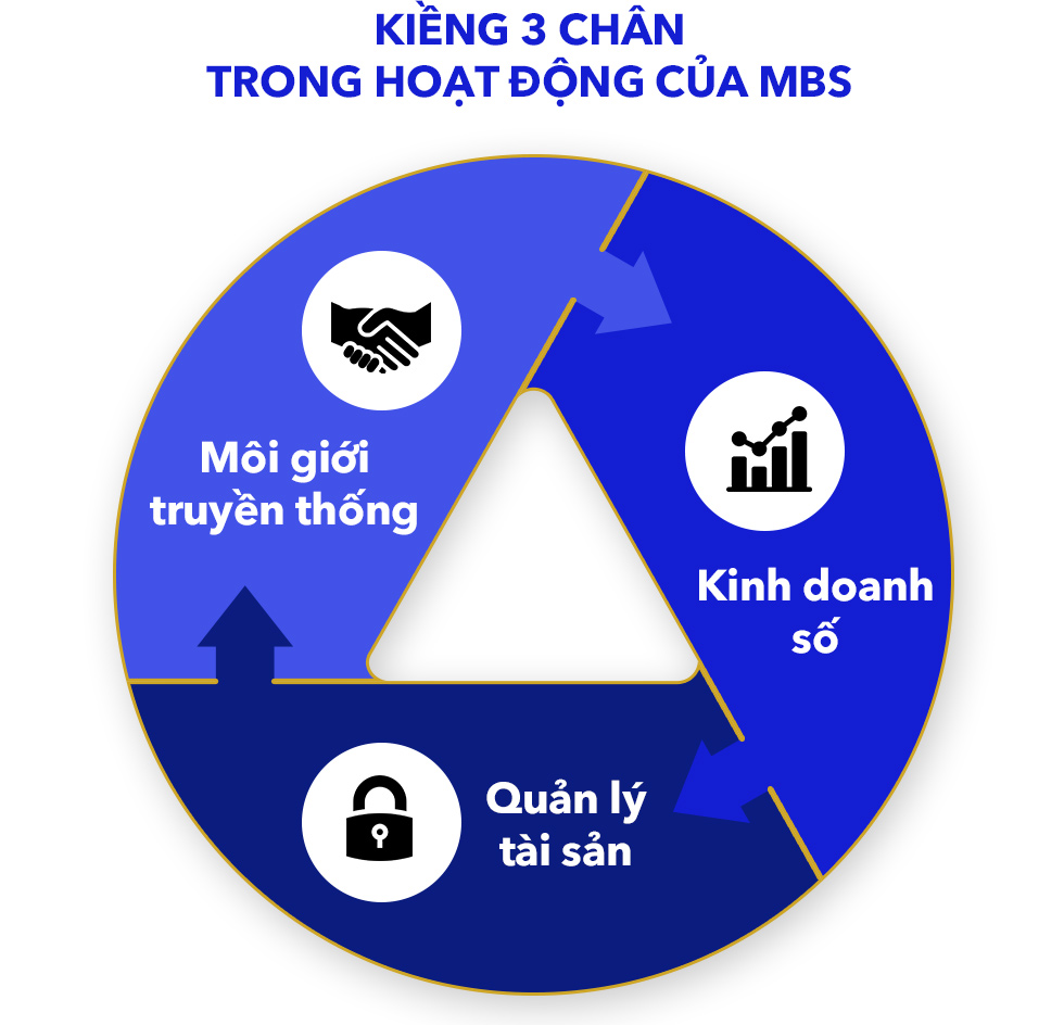 MBS tham vọng trở thành doanh nghiệp tỷ USD, ghi danh vào TOP 3 Công ty Chứng khoán Việt Nam tới năm 2026 - Ảnh 11.