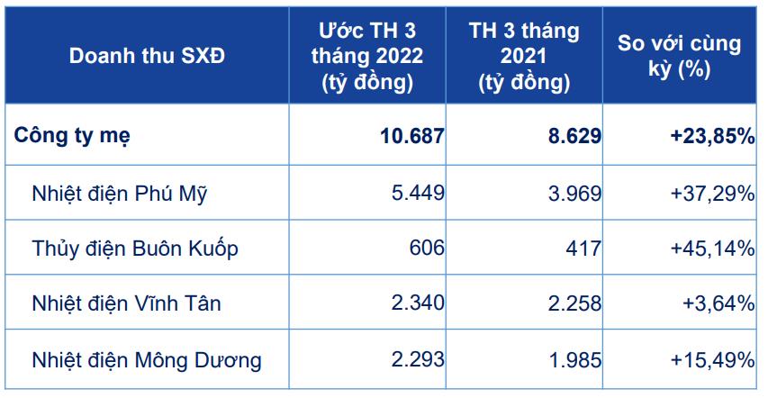 Quý I/2022, doanh thu EVNGENCO3 (PGV) vượt 10.000 tỷ đồng, tăng 23,85% so với cùng kỳ - Ảnh 2.