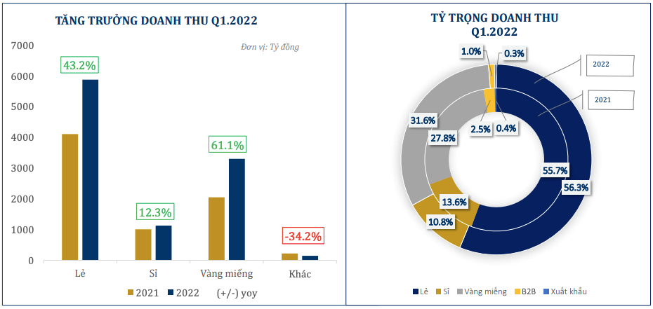 PNJ hồi phục hậu Covid-19, mục tiêu lãi kỷ lục 1.300 tỷ năm 2022 - Ảnh 5.