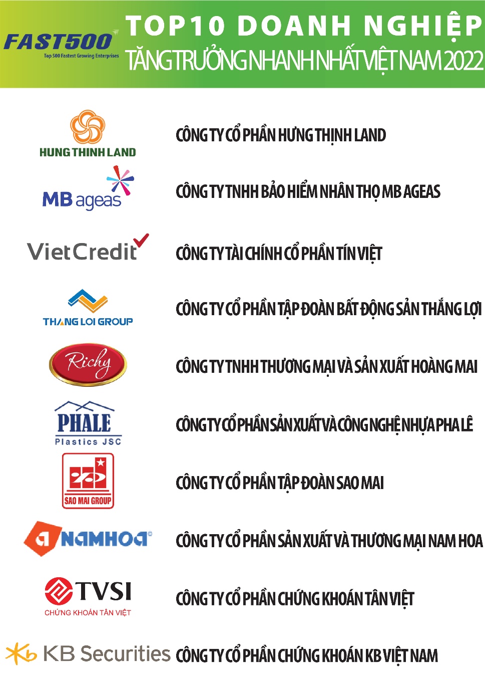 Richy - Hoàng Mai lọt top 5 trong bảng xếp hạng FAST500 năm 2022 - Ảnh 1. Richy - Hoàng Mai lọt top 5 trong bảng xếp hạng FAST500 năm 2022 - Ảnh 1.